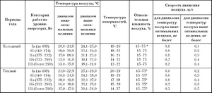 Температура воздуха в жилых и рабочих помещениях